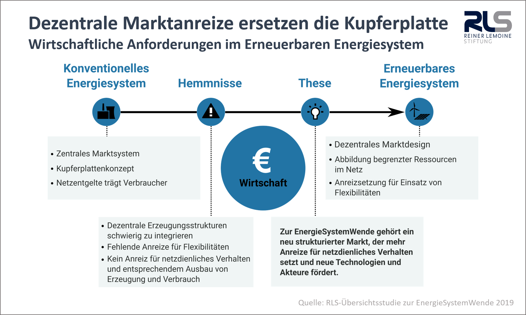 Dezentrale Marktanreize ersetzen die Kuperfplatte